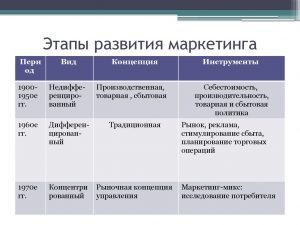 Маркетинг - понятие, история развития. Этапы развития маркетинга в России