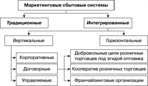 Сбыт и сбытовая политика в системе маркетинга современного предприятия