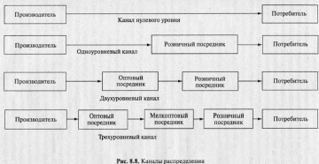 Каналы распределения продукции в логистической системе сбыта Каналы распределения продукции в логистической системе сбыта