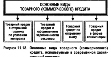 Коммерческий кредит. Основные виды коммерческого кредита Коммерческий кредит. Основные виды коммерческого кредита